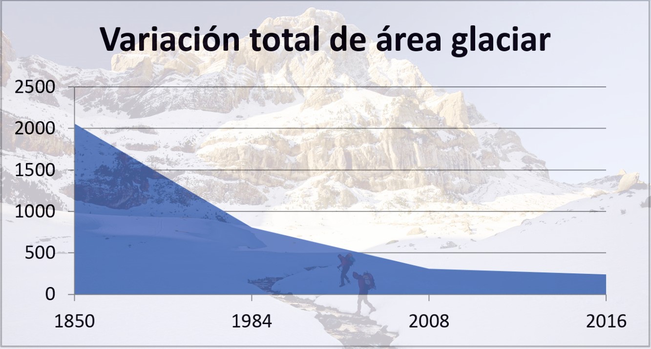 Los Glaciares Pirenaicos Tierra Y Tecnolog A